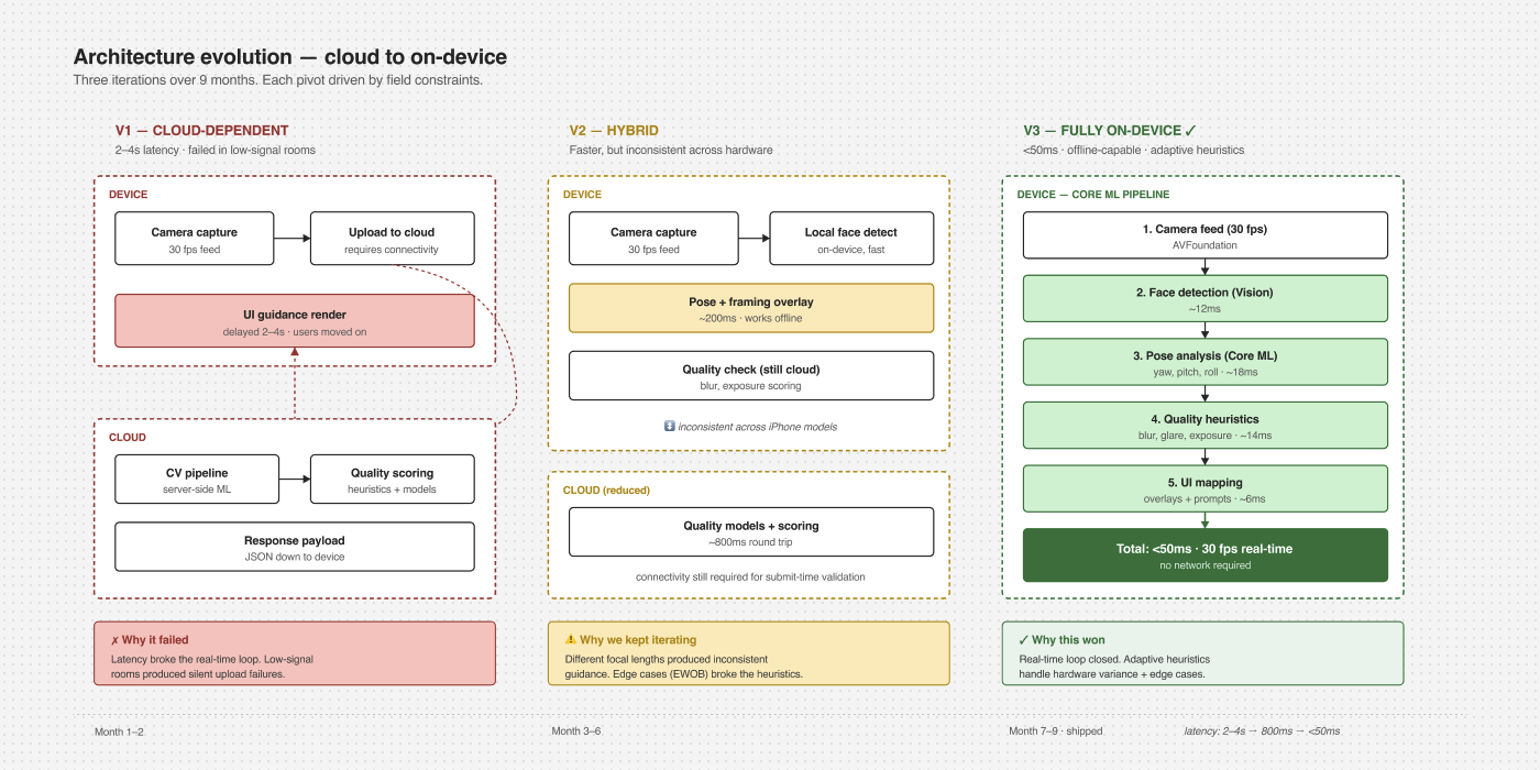 System architecture diagram showing computer vision pipeline and technical approach to AI guidance