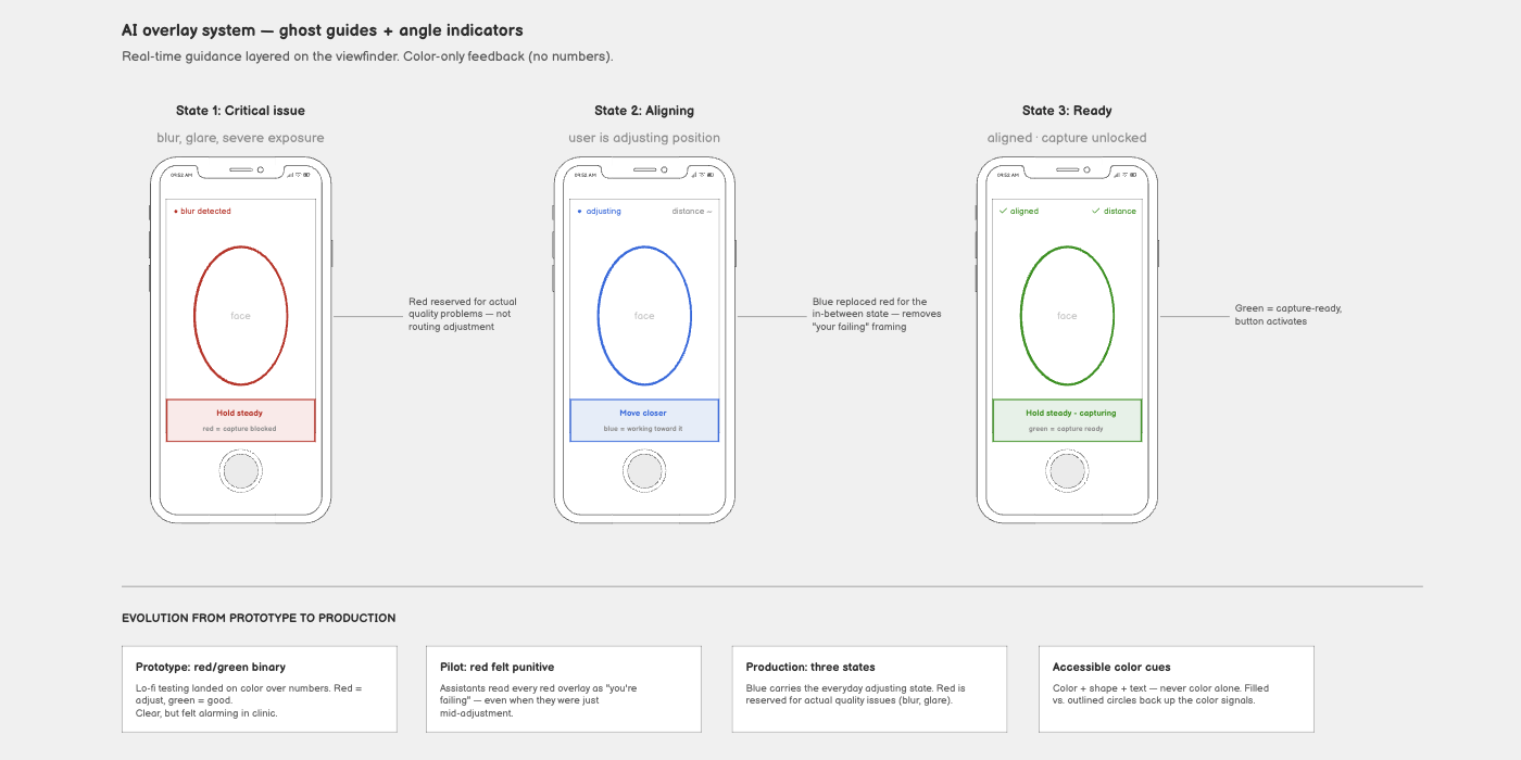 Wireframe showing AI overlay system with ghost guides and angle indicators