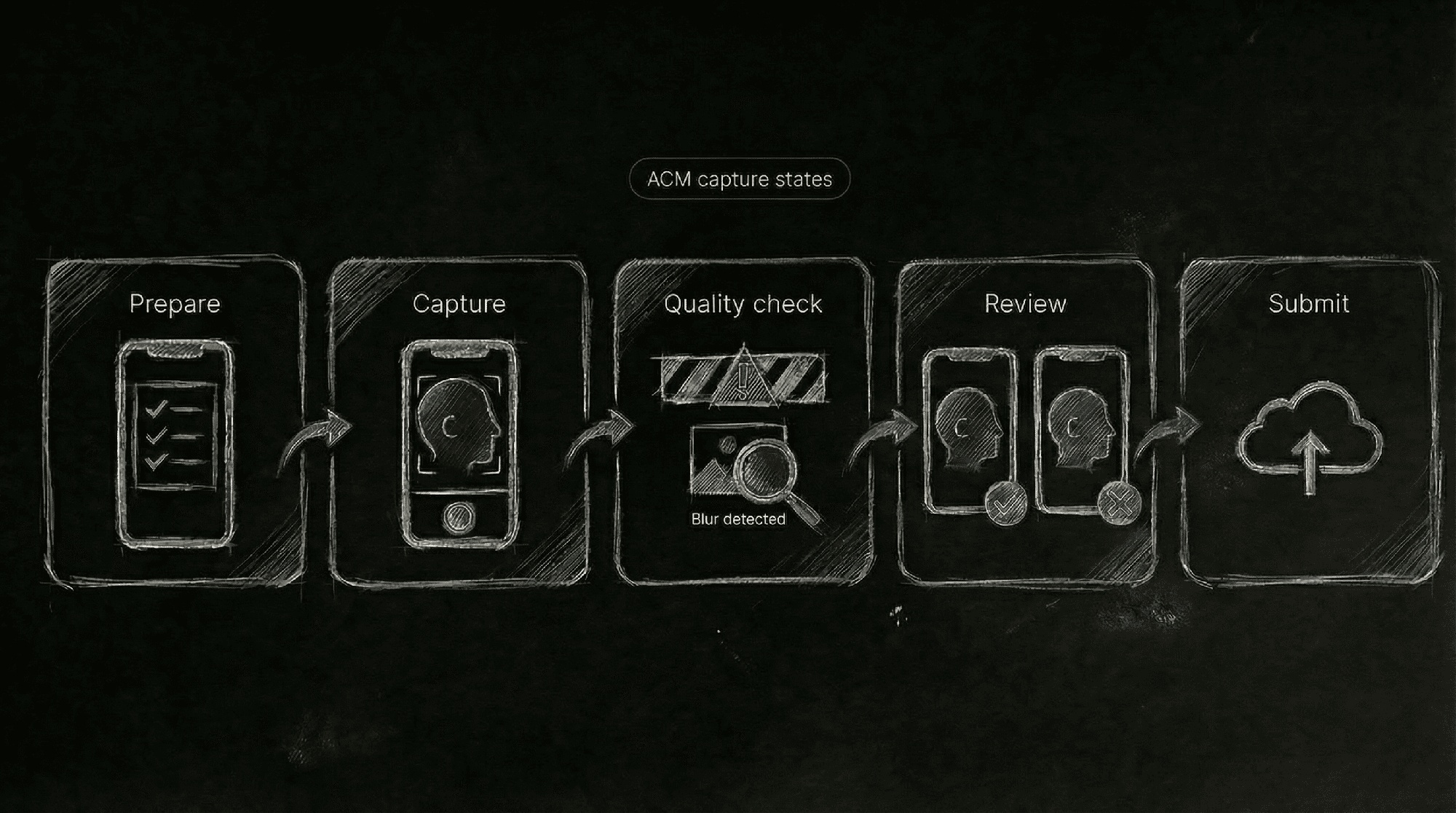 Diagram showing capture flow with overlays, quality checks, and review