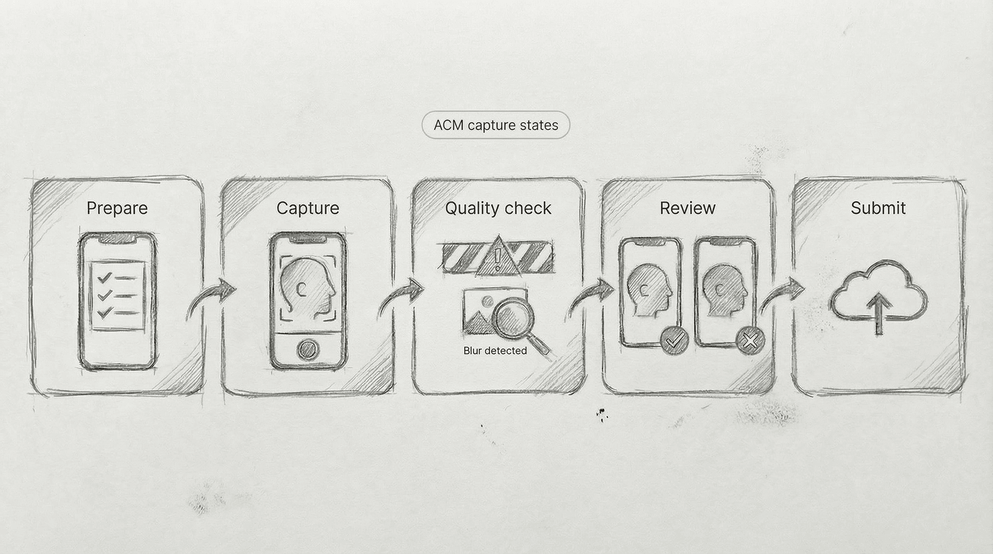 Diagram showing capture flow with overlays, quality checks, and review