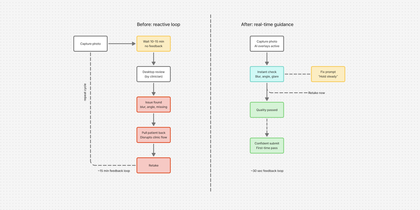 Before and after comparison of photo capture workflow showing the improvement from reactive retakes to proactive real-time guidance