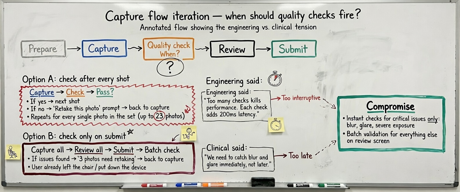 Flow diagram with handwritten annotations showing iteration on capture state logic