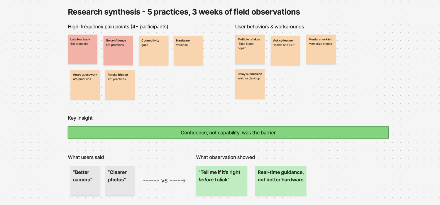 Research workshop with sticky notes and sketches showing user feedback from clinical staff and patients during field observations